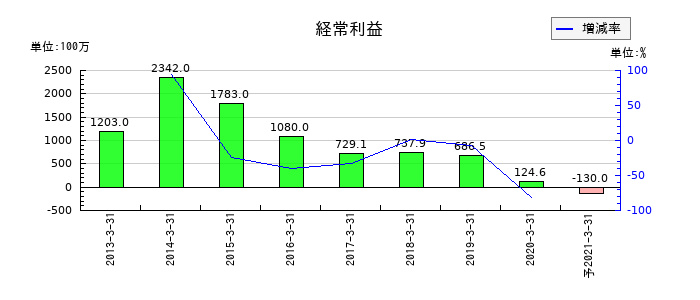 ジェコーの通期の経常利益推移