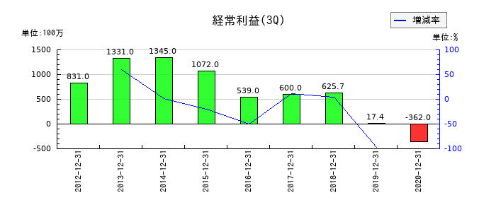 ジェコーの第3四半期の経常利益推移
