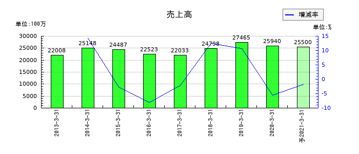 ジェコーの通期の売上高推移