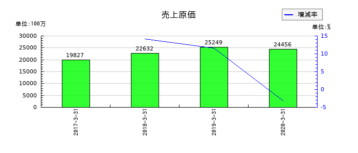 ジェコーの売上原価の推移