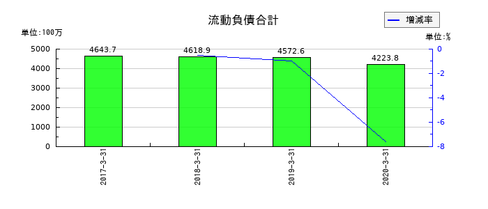 ジェコーの流動負債合計の推移