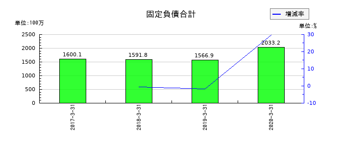 ジェコーの固定負債合計の推移