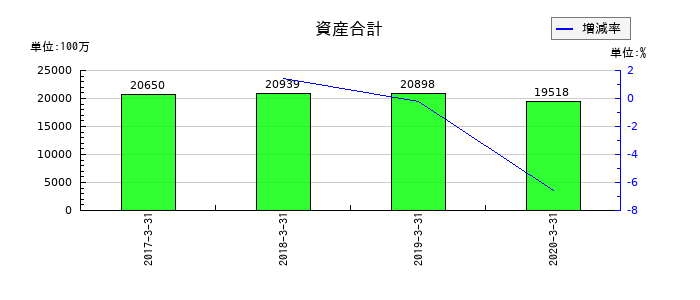 ジェコーの資産合計の推移