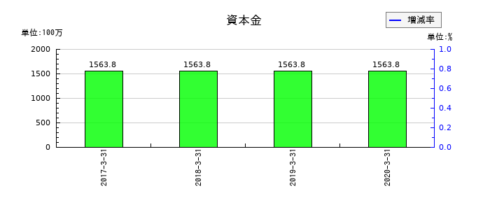 ジェコーの資本金の推移