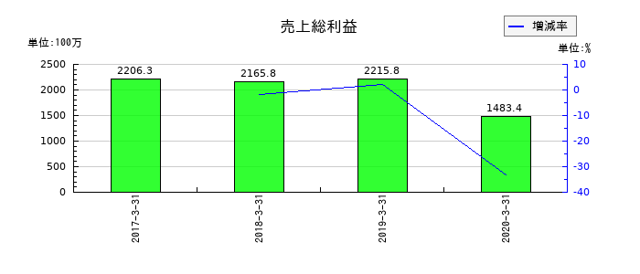 ジェコーの売上総利益の推移