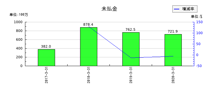 ジェコーの未払金の推移