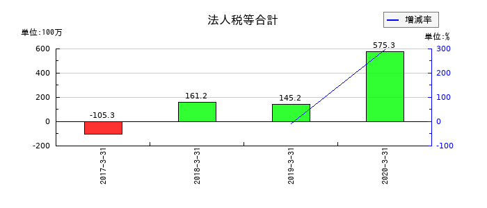 ジェコーの法人税等合計の推移