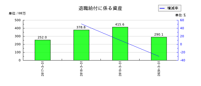 ジェコーの退職給付に係る資産の推移