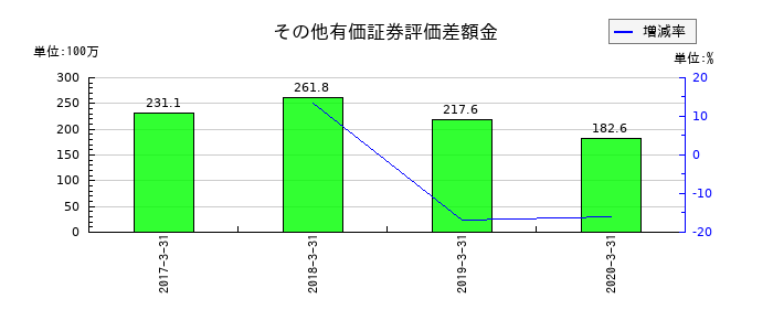 ジェコーのその他有価証券評価差額金の推移