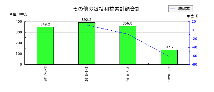 ジェコーのその他の包括利益累計額合計の推移