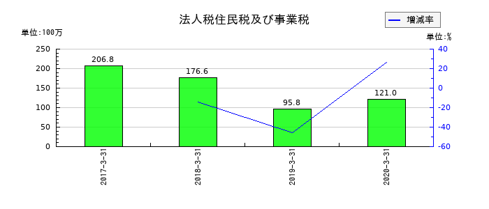 ジェコーの法人税住民税及び事業税の推移