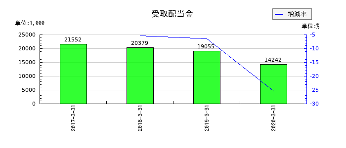 ジェコーの受取配当金の推移
