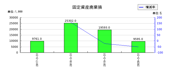 ジェコーの固定資産廃棄損の推移