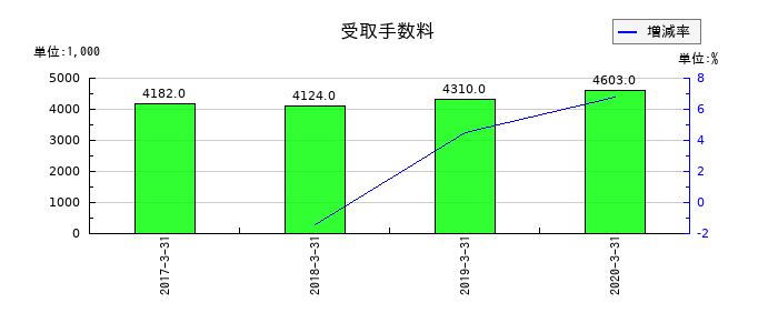 ジェコーの受取手数料の推移