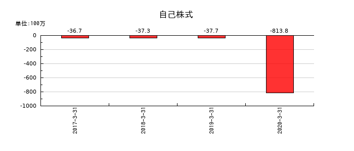ジェコーの自己株式の推移