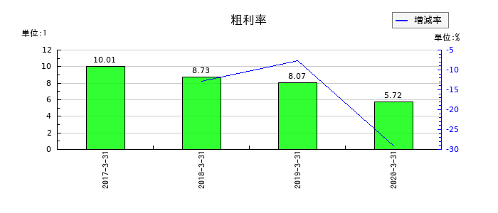 ジェコーの粗利率の推移