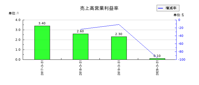 ジェコーの売上高営業利益率の推移