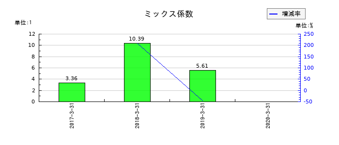 ジェコーのミックス係数の推移