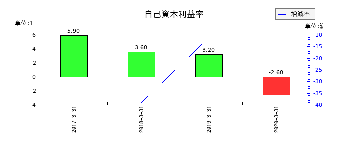 ジェコーの自己資本利益率の推移