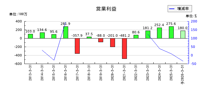 日本精密の通期の営業利益推移