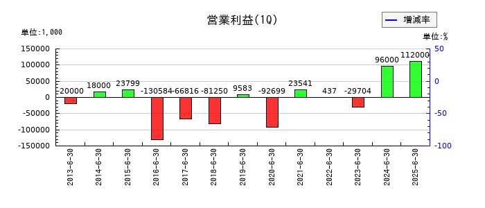 日本精密の第1四半期の営業利益推移
