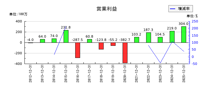 日本精密の第3四半期の営業利益推移