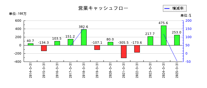 日本精密の営業キャッシュフロー推移