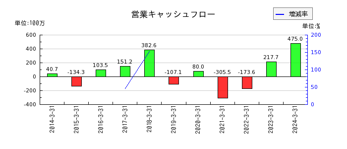 日本精密の営業キャッシュフロー推移