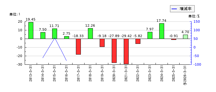 日本精密のEPS(一株当たりの利益)推移