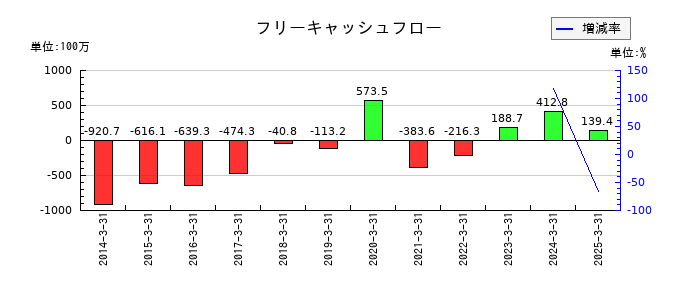 日本精密のフリーキャッシュフロー推移