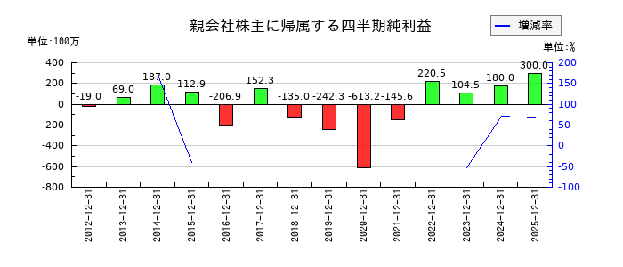日本精密の第3四半期の純利益推移