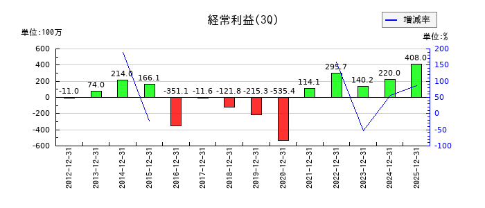 日本精密の第3四半期の経常利益推移