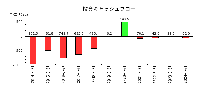 日本精密の投資キャッシュフロー推移