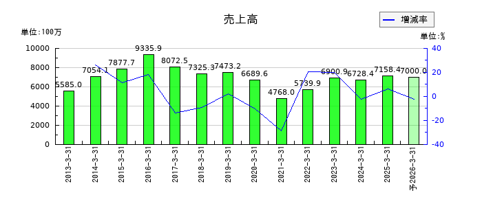 日本精密の通期の売上高推移