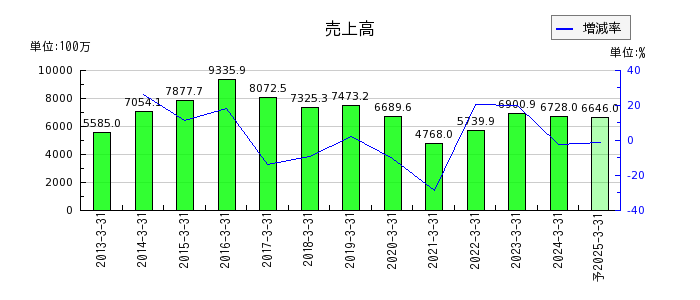 日本精密の通期の売上高推移