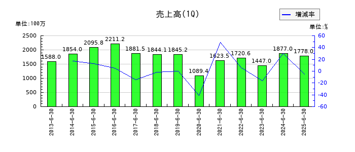 日本精密の第1四半期の売上高推移
