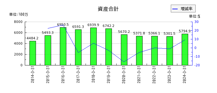 日本精密の売上原価の推移