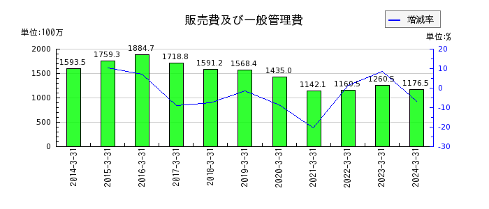 日本精密の販売費及び一般管理費の推移