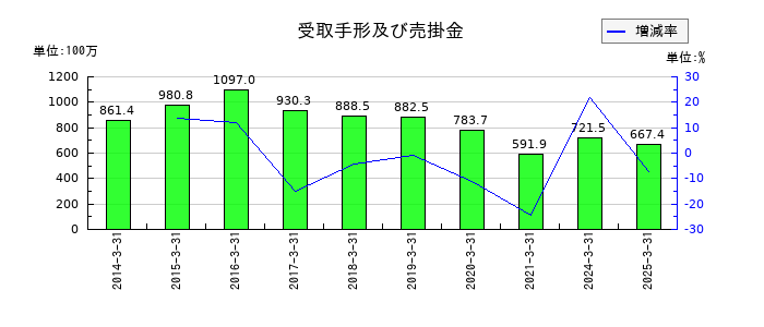 日本精密の受取手形及び売掛金の推移
