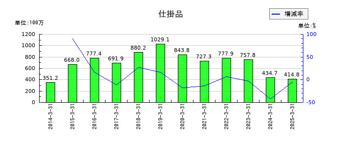 日本精密の仕掛品の推移