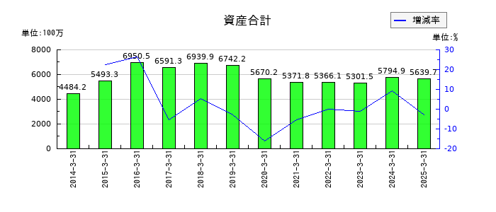 日本精密の資産合計の推移