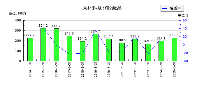 日本精密の原材料及び貯蔵品の推移