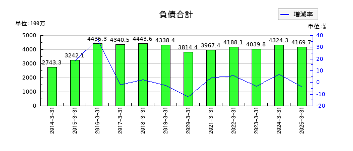 日本精密の負債合計の推移
