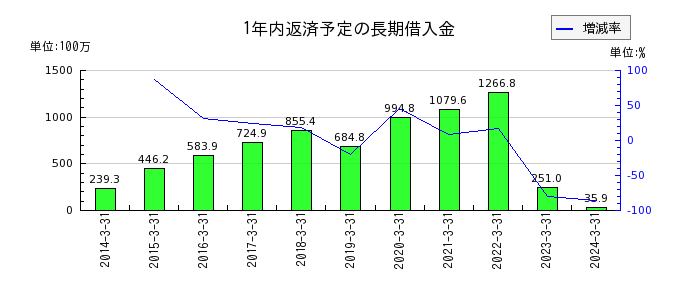 日本精密の1年内返済予定の長期借入金の推移