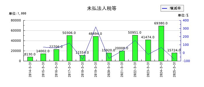 日本精密の未払法人税等の推移