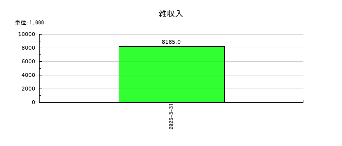 日本精密の雑収入の推移