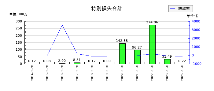 日本精密の特別損失合計の推移