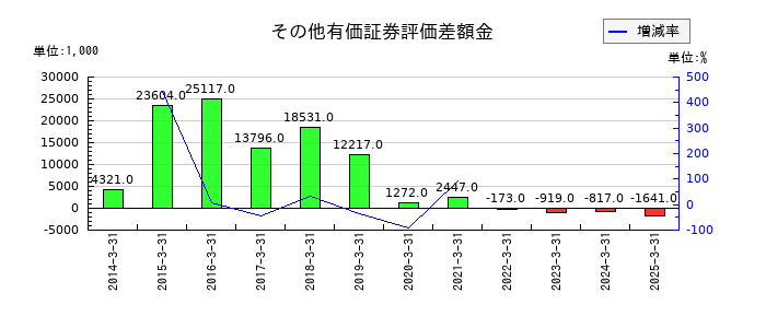 日本精密のその他有価証券評価差額金の推移