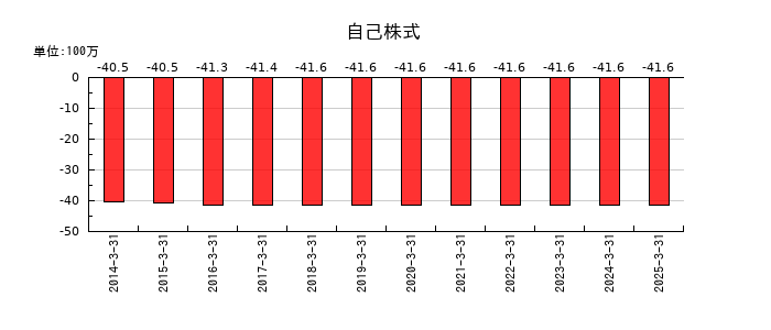 日本精密の自己株式の推移