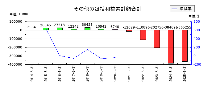 日本精密のその他の包括利益累計額合計の推移